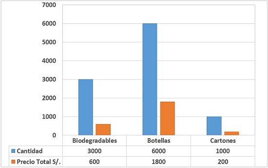 Cantidad y precio total de los residuos sólidos reciclables durante el periodo de estudio