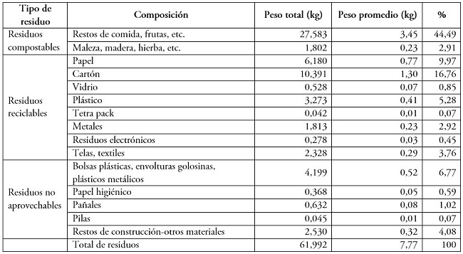 Características de los residuos sólidos generados en la muestra durante el periodo de estudio