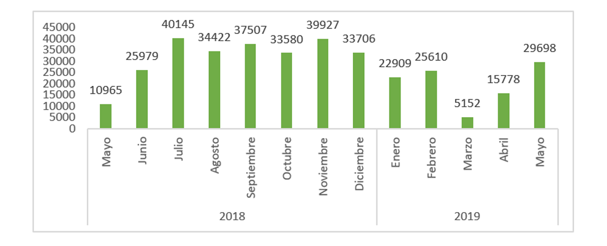 Consumo de Mancozeb mensual 2018-2019 en 6.000 ha cultivadas de banano (L)