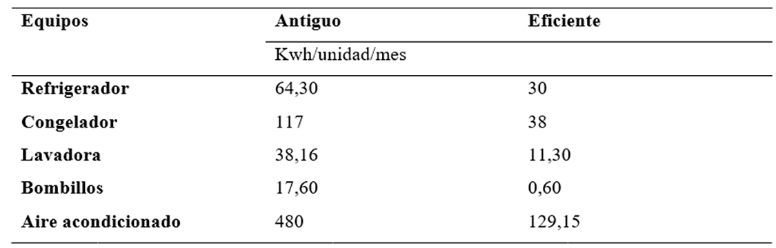 Consumo de energía nominal de los electrodomésticos más comunes (antiguos y eficientes) que poseen los hogares en Ibagué, Tolima, Colombia