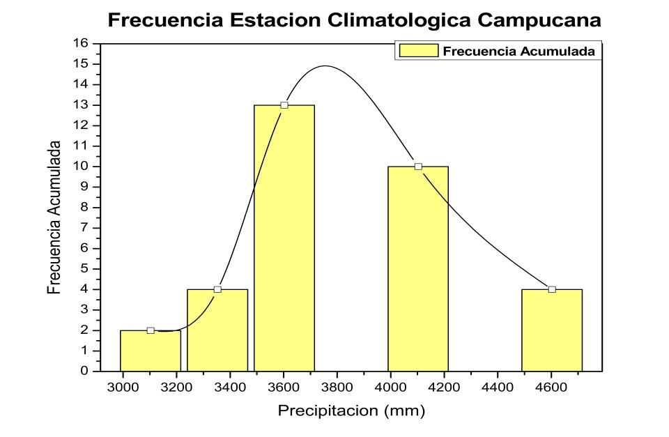 Datos de precipitación registrados por la estación Campucana en 33 años (de 1985 hasta 2017).