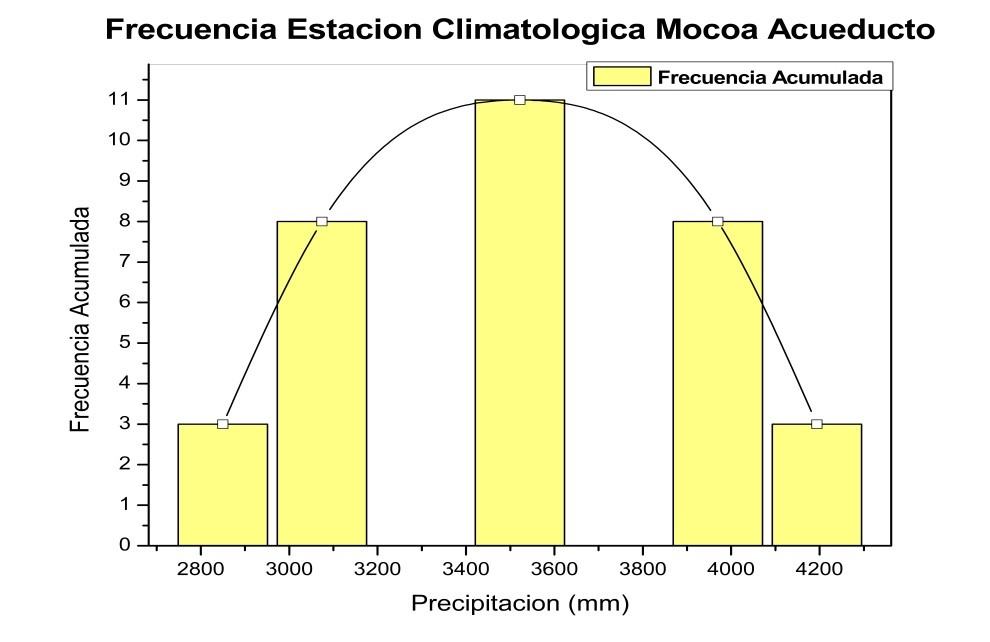Datos de precipitación registrados por la estación Mocoa Acueducto de 1985 hasta 2017.