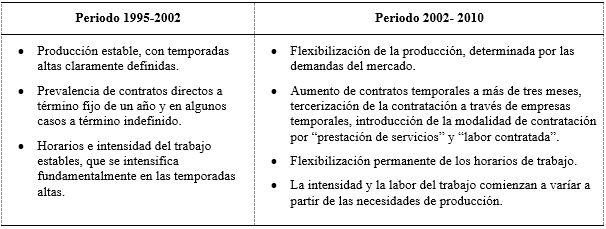 Transformaciones en el trabajo en la IFC, 1995-2010
