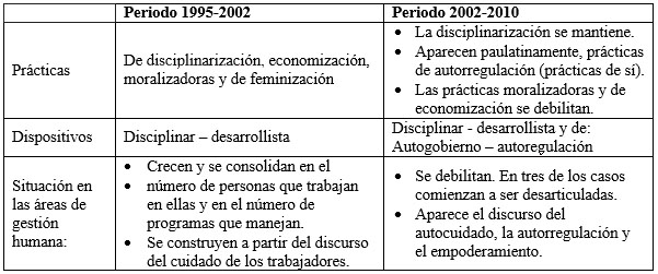 Continuidades y desplazamientos en las formas de gubernamentalidad
en el trabajo en la IFC (1995- 2002)