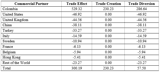 Creation, diversion and trade effect in Israel’s commercial partners (USD$ Million)