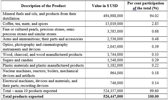 Ten main products exported from Colombia to Israel, 2014