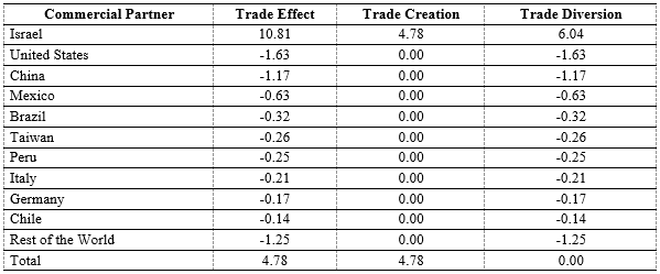 Trade Creation, Diversion and Effect on Commercial Partners of Colombia (USD$ Million)