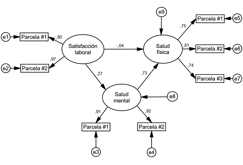 Modelo de relaciones estructurales