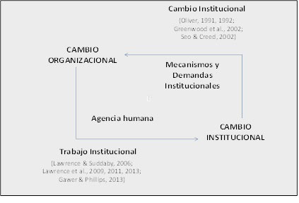 Relación cambio institucional y organizacional desde la literatura