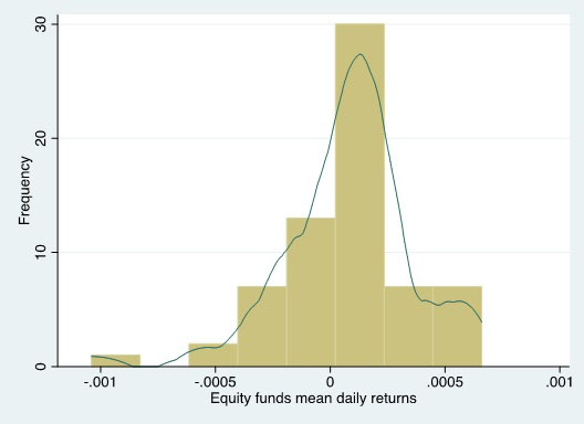 Equity Funds returns