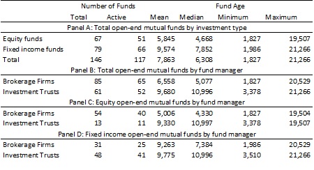 Mutual funds by investment type and fund manager