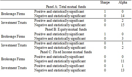 Statistical significance on fund manager performance