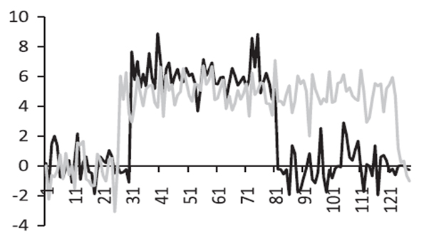 Time series based on similarity in shape