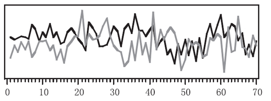 Time series based on similarity in change