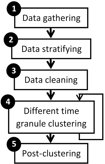 General schema of the proposed methodology