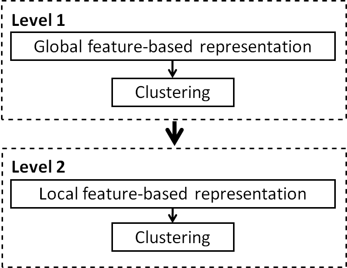General schema of our two-level clustering approach based on local and global features