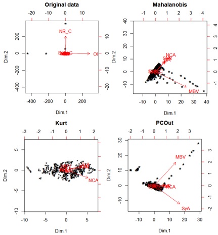 Biplot without outliers by Method