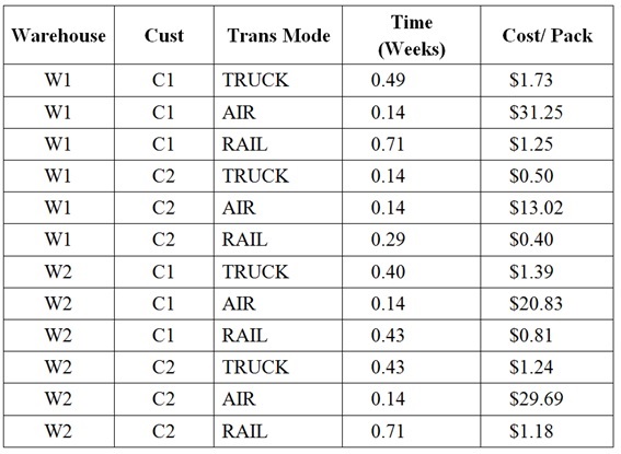 Transportation costs for the potential transportation modes and routes