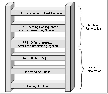The public participation ladder according to Kingston (1998) with modifications