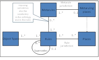 Relationships between places and rules