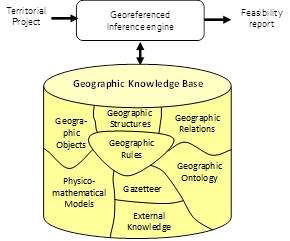 Structuring a geographic knowledge base