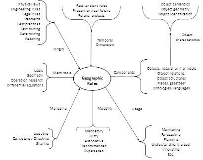 Characteristics of geographic rules