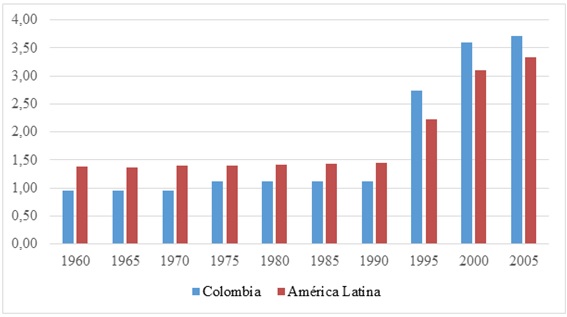 Índice de protección de patentes. Colombia y promedio para América Latina, 1960-2005