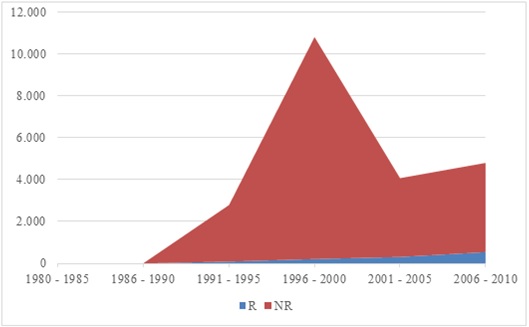 Evolución de las patentes solicitadas por residentes (R) y no residentes (NR) en Colombia, 1980-2010