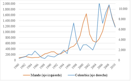 Evolución de los flujos de ingreso de inversión extranjera directa (IED). Total del mundo y Colombia. 1980-2010 (en millones de dólares constantes 2010)