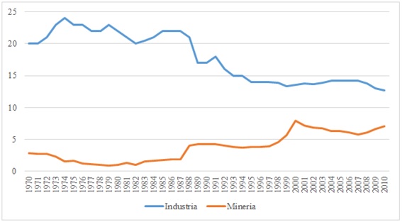 Participación de la industria manufacturera y de la minería en el PBI de Colombia, 1970-2010