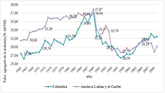 Participación del valor agregado de la industria en el PIB de Colombia, 1965-2010