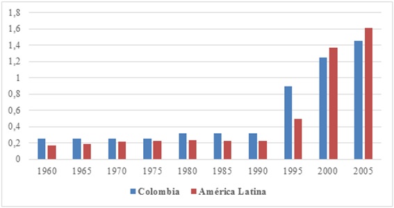 Índice de protección de la propiedad intelectual en la industria farmacéutica. Colombia y promedio para América Latina, 1960-2005