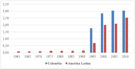 Índice de protección de la propiedad intelectual en agricultura. Colombia y promedio para América Latina, 1961-2010