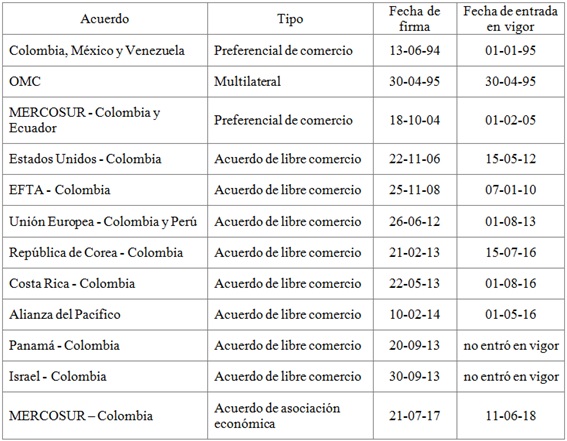 Acuerdos comerciales vigentes en Colombia que contienen disposiciones sobre derechos de propiedad intelectual