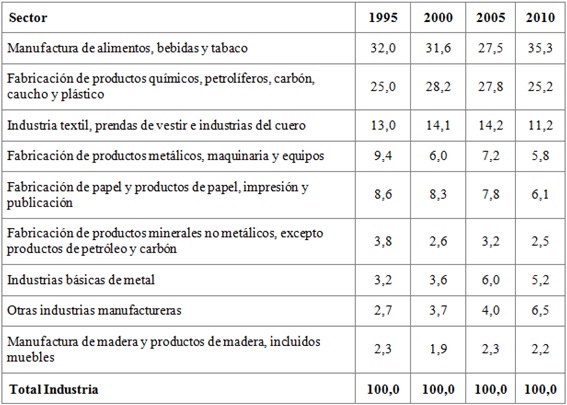 Evolución de la participación de diferentes sectores industriales en las ventas totales (En porcentajes)