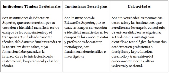 Categorización de las Instituciones de Educación Superior (IES) en Colombia