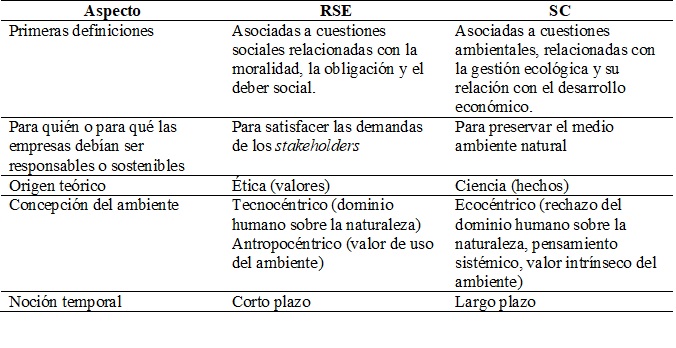 Principales diferencias entre los constructos de RSE y SC