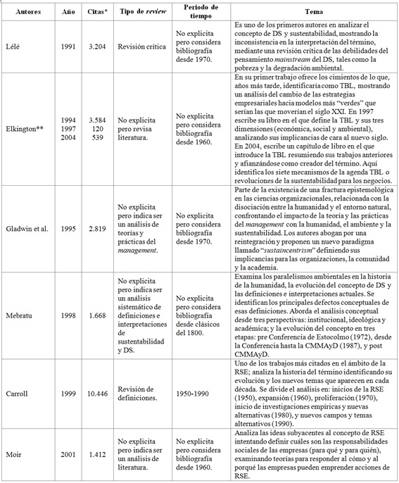 Características de los reviews seleccionados en la etapa 1 de la metodología (ordenados cronológicamente)