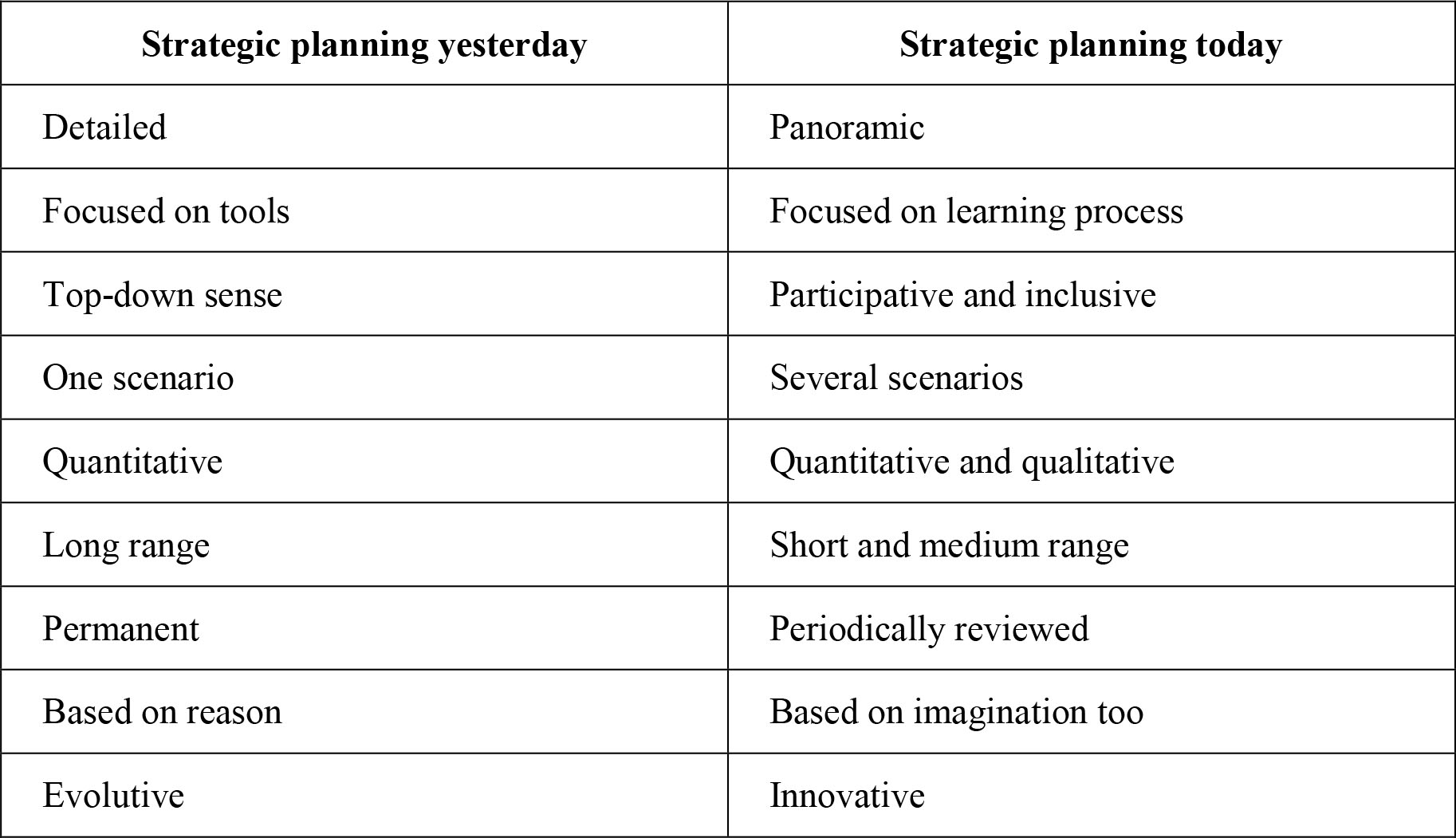 Strategic planning, yesterday and today