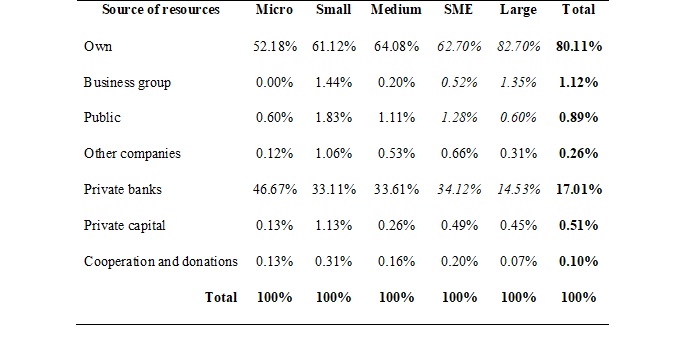 Sources of financing according to business size