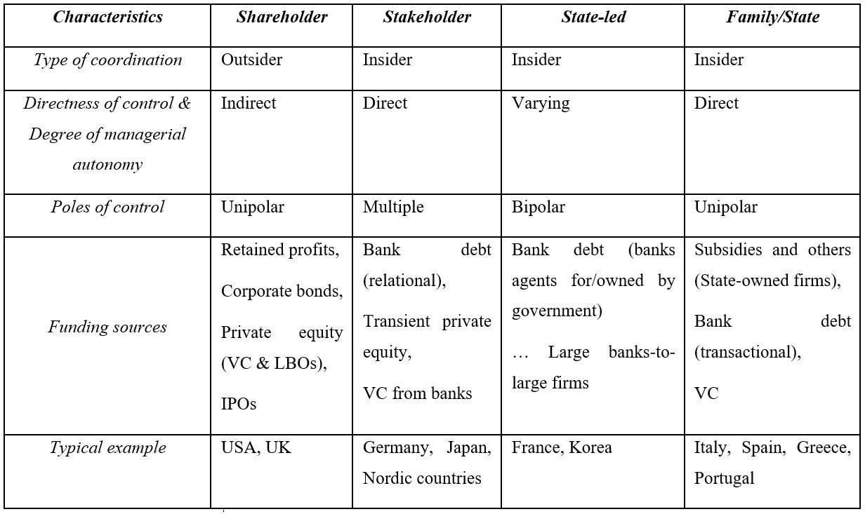 Major stereotypical systems of corporate governance and finance