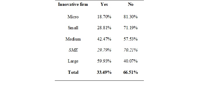 Percentage of companies that innovate by firm size