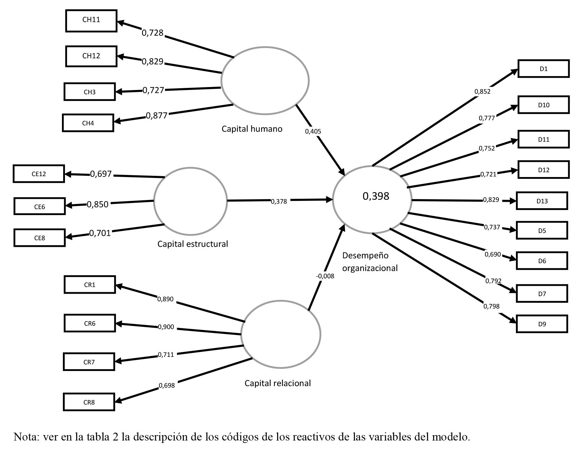 Modelo explicativo del desempeño organizacional por dimensiones del capital intelectual