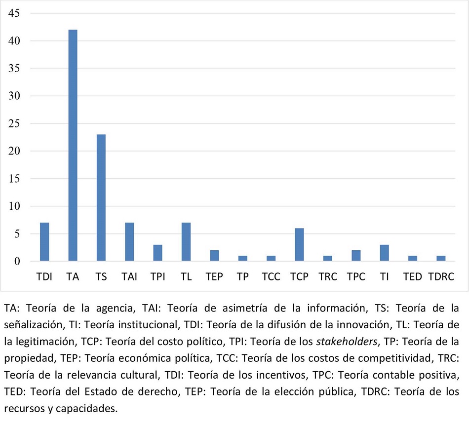 Teorías utilizadas en los artículos seleccionados