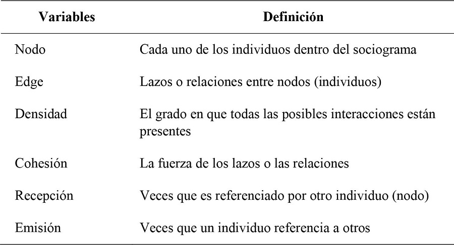 Definición de variables descriptivas del sociograma
