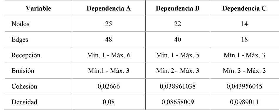Datos sociométricos descriptivos generales por dependencia