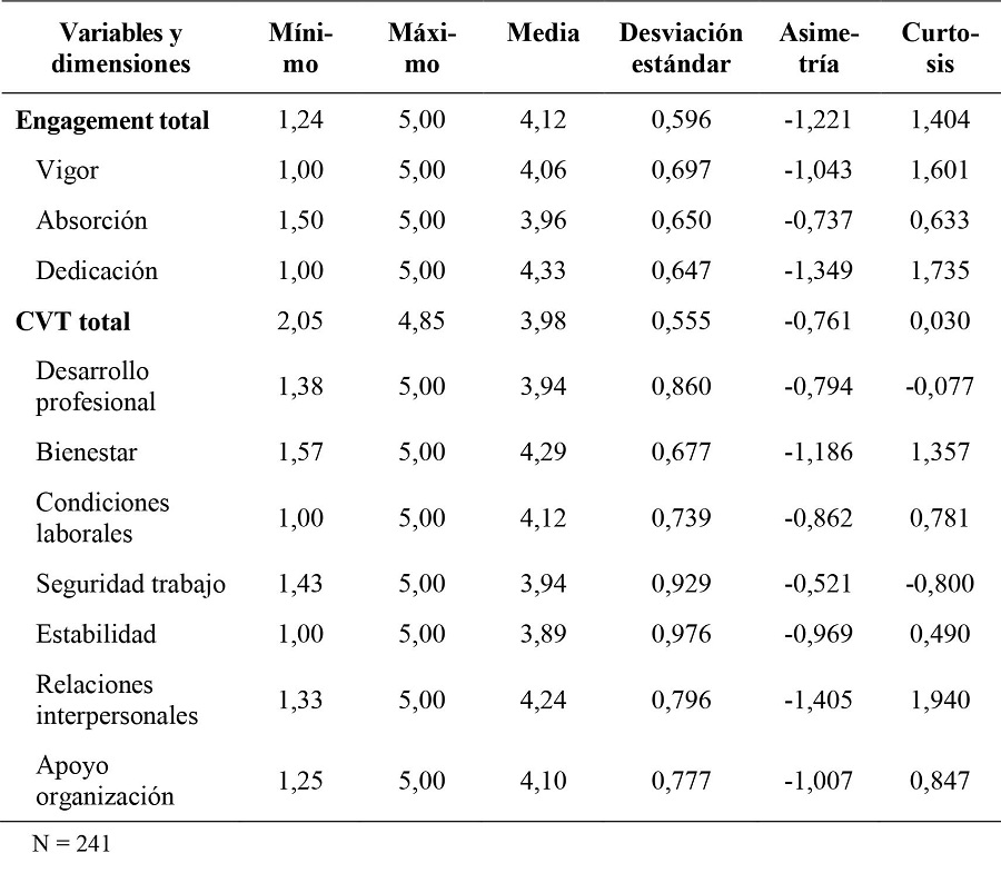 Valores del análisis descriptivo de las variables