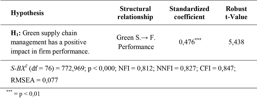 Results of the structural equation model