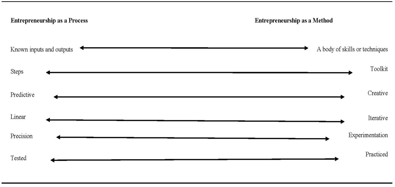 Process versus Method