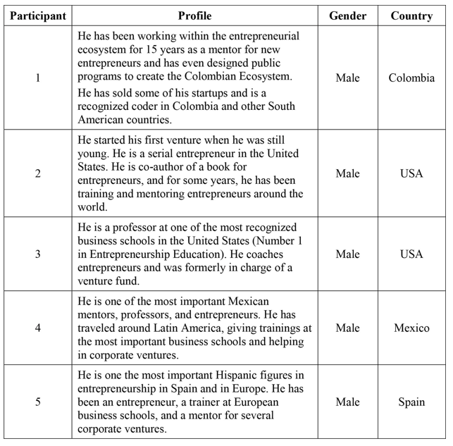 Participant characteristics